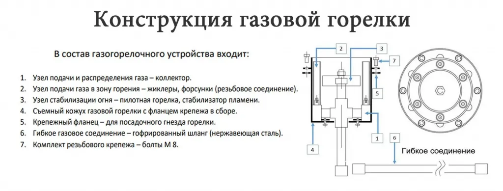 Конструкция газовой ветроустойчивой горелки для вечного огня в Москве - схема сборки Конструкция газовой ветроустойчивой горелки в Москве для вечного огня - схема сборки